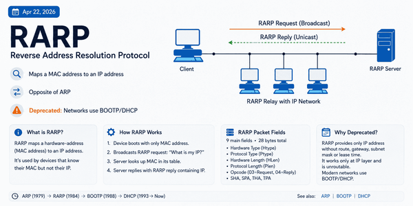 What is RARP